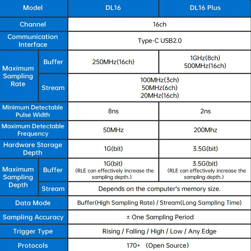Analizador lógico DL16, 250MHz - Logic Analyzer Usb reseña y precio